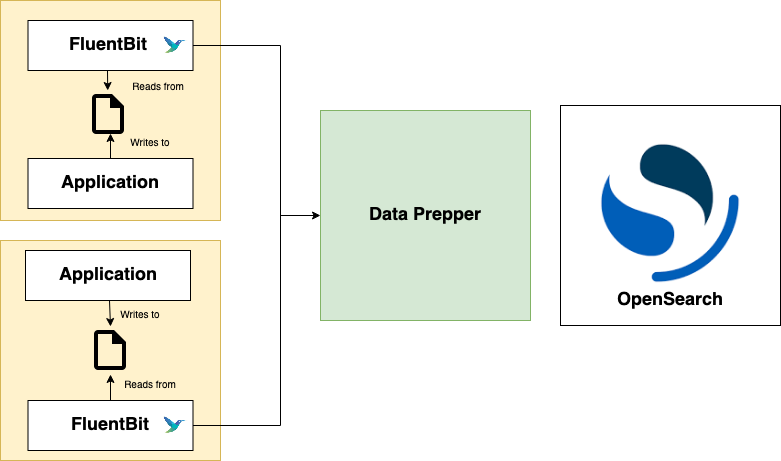 Log analytics component