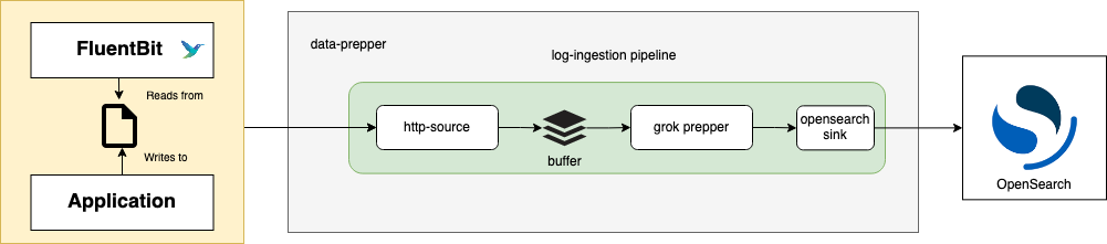 Log analytics component